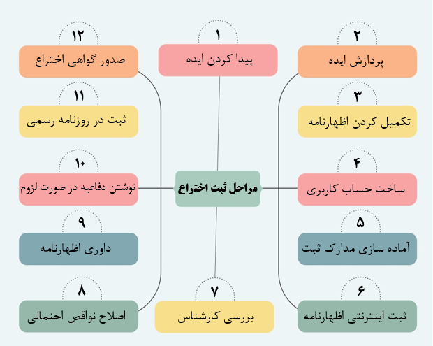 مراحل ثبت اختراع ایران