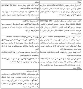 تعاریف مشکل یا مسئله