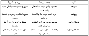 گروه بندی مشتریان