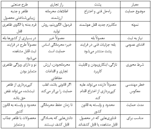 جدول تفاوت‌ها